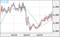 英ポンド/米ドルチャート（GBP/USD）30分足