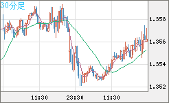 英ポンド/米ドルチャート（GBP/USD）30分足