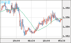 英ポンド/米ドルチャート（GBP/USD）30分足