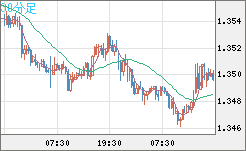 英ポンド/米ドルチャート（GBP/USD）30分足