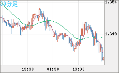 英ポンド/米ドルチャート（GBP/USD）30分足