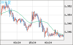 英ポンド/米ドルチャート（GBP/USD）30分足