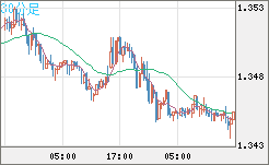 英ポンド/米ドルチャート（GBP/USD）30分足