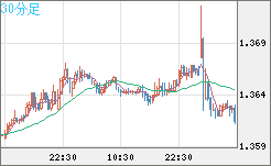 英ポンド/米ドルチャート（GBP/USD）30分足