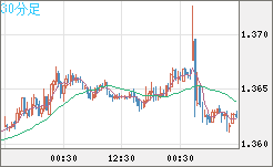 英ポンド/米ドルチャート（GBP/USD）30分足
