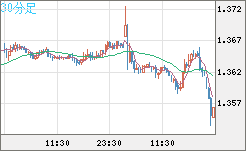 英ポンド/米ドルチャート（GBP/USD）30分足