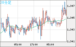 英ポンド/米ドルチャート（GBP/USD）30分足