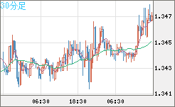 英ポンド/米ドルチャート（GBP/USD）30分足
