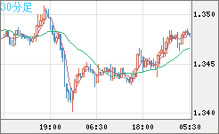 英ポンド/米ドルチャート（GBP/USD）30分足