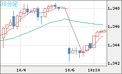 英ポンド/米ドルチャート（GBP/USD）30分足