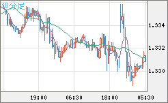 英ポンド/米ドルチャート(GBP/USD)30分足