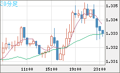 英ポンド/米ドルチャート(GBP/USD)30分足