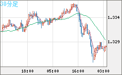 英ポンド/米ドルチャート(GBP/USD)30分足