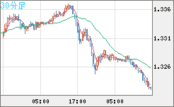 英ポンド/米ドルチャート(GBP/USD)30分足