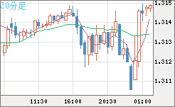 英ポンド/米ドルチャート（GBP/USD）30分足