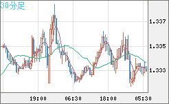 英ポンド/米ドルチャート（GBP/USD）30分足