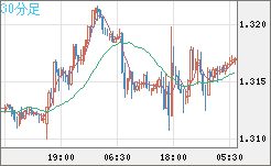 英ポンド/米ドルチャート（GBP/USD）30分足