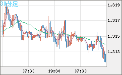 英ポンド/米ドルチャート（GBP/USD）30分足