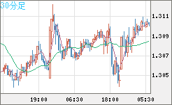 英ポンド/米ドルチャート（GBP/USD）30分足