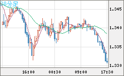 英ポンド/米ドルチャート（GBP/USD）30分足