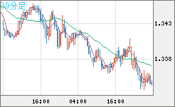 英ポンド/米ドルチャート（GBP/USD）30分足