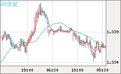 英ポンド/米ドルチャート（GBP/USD）30分足