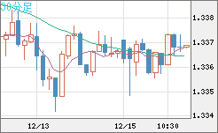 英ポンド/米ドルチャート（GBP/USD）30分足