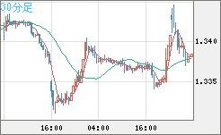 英ポンド/米ドルチャート（GBP/USD）30分足