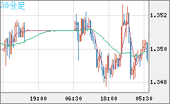 英ポンド/米ドルチャート（GBP/USD）30分足
