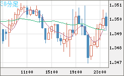 英ポンド/米ドルチャート（GBP/USD）30分足