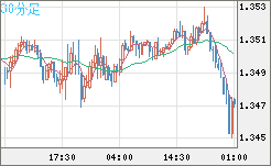 英ポンド/米ドルチャート（GBP/USD）30分足