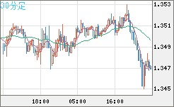 英ポンド/米ドルチャート（GBP/USD）30分足