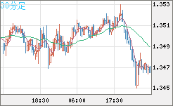 英ポンド/米ドルチャート（GBP/USD）30分足