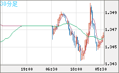 英ポンド/米ドルチャート（GBP/USD）30分足