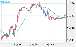 英ポンド/米ドルチャート（GBP/USD）30分足