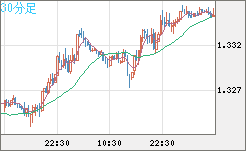 英ポンド/米ドルチャート（GBP/USD）30分足