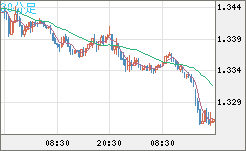 英ポンド/米ドルチャート（GBP/USD）30分足
