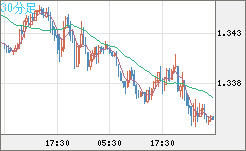 英ポンド/米ドルチャート（GBP/USD）30分足