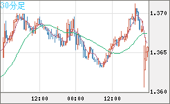 英ポンド/米ドルチャート（GBP/USD）30分足