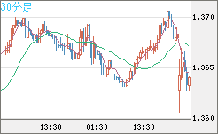 英ポンド/米ドルチャート（GBP/USD）30分足