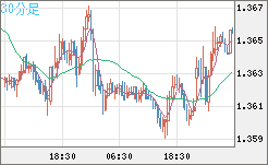英ポンド/米ドルチャート（GBP/USD）30分足