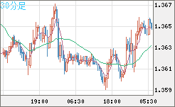 英ポンド/米ドルチャート（GBP/USD）30分足