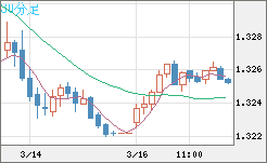 英ポンド/米ドルチャート（GBP/USD）30分足