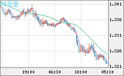 英ポンド/米ドルチャート（GBP/USD）30分足