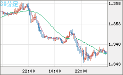 英ポンド/米ドルチャート（GBP/USD）30分足