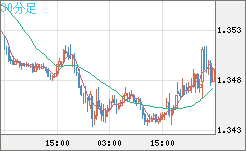 英ポンド/米ドルチャート（GBP/USD）30分足