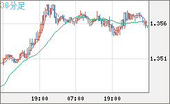 英ポンド/米ドルチャート（GBP/USD）30分足