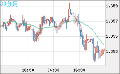 英ポンド/米ドルチャート（GBP/USD）30分足