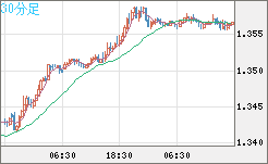 英ポンド/米ドルチャート（GBP/USD）30分足