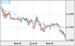英ポンド/米ドルチャート（GBP/USD）30分足